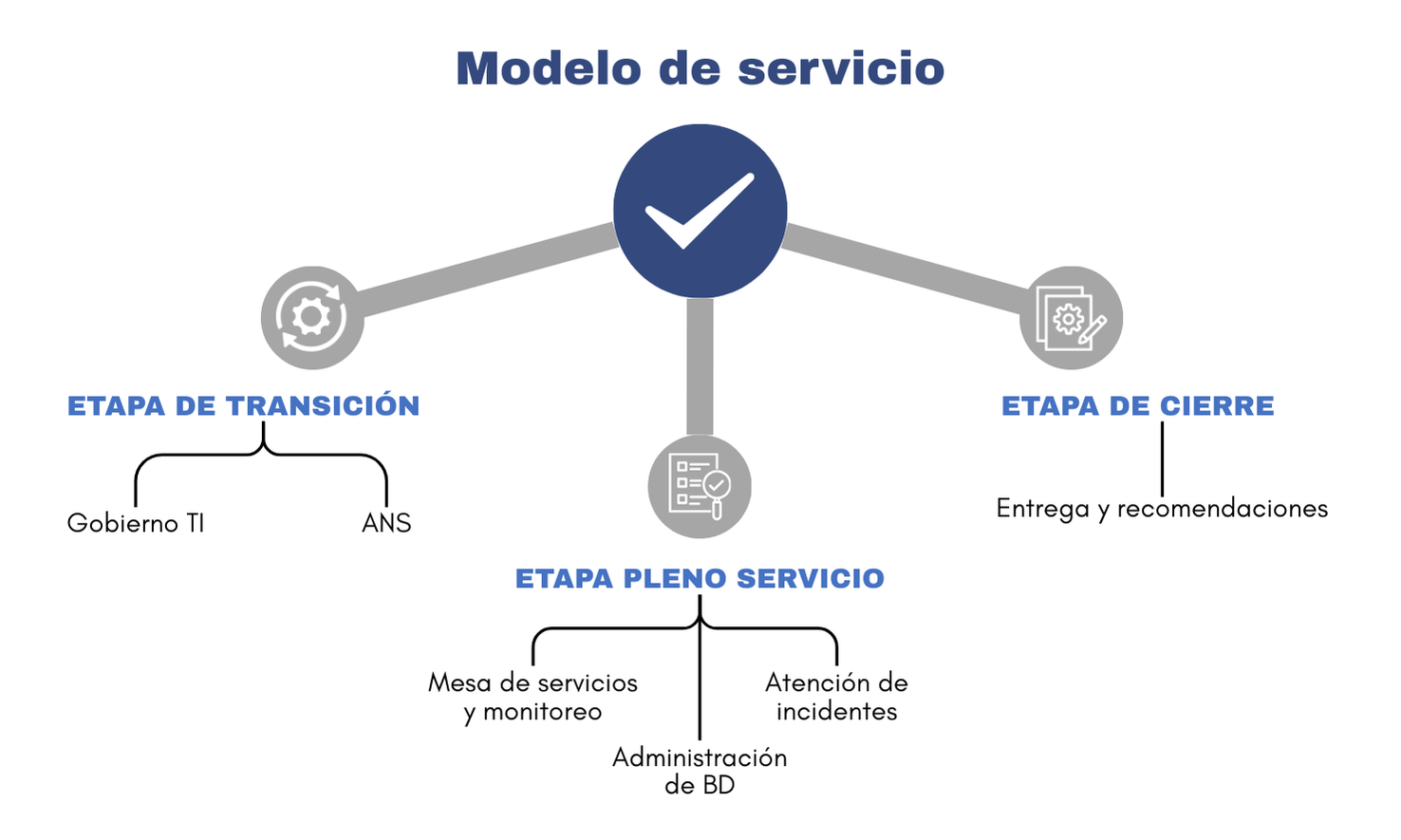 Modelo de servicio Gestión de plataformas